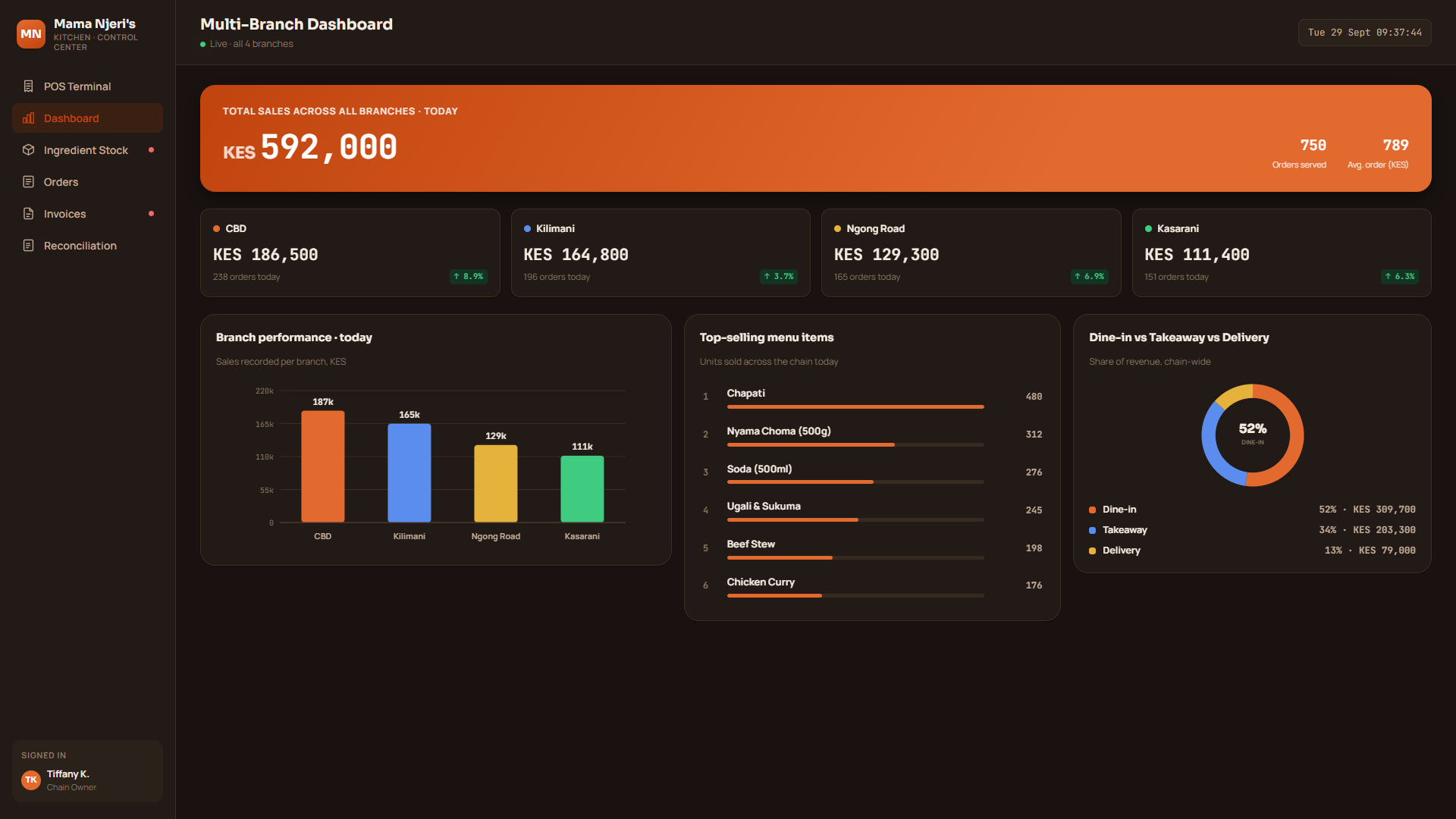 Multi-branch dashboard showing sales across all four branches