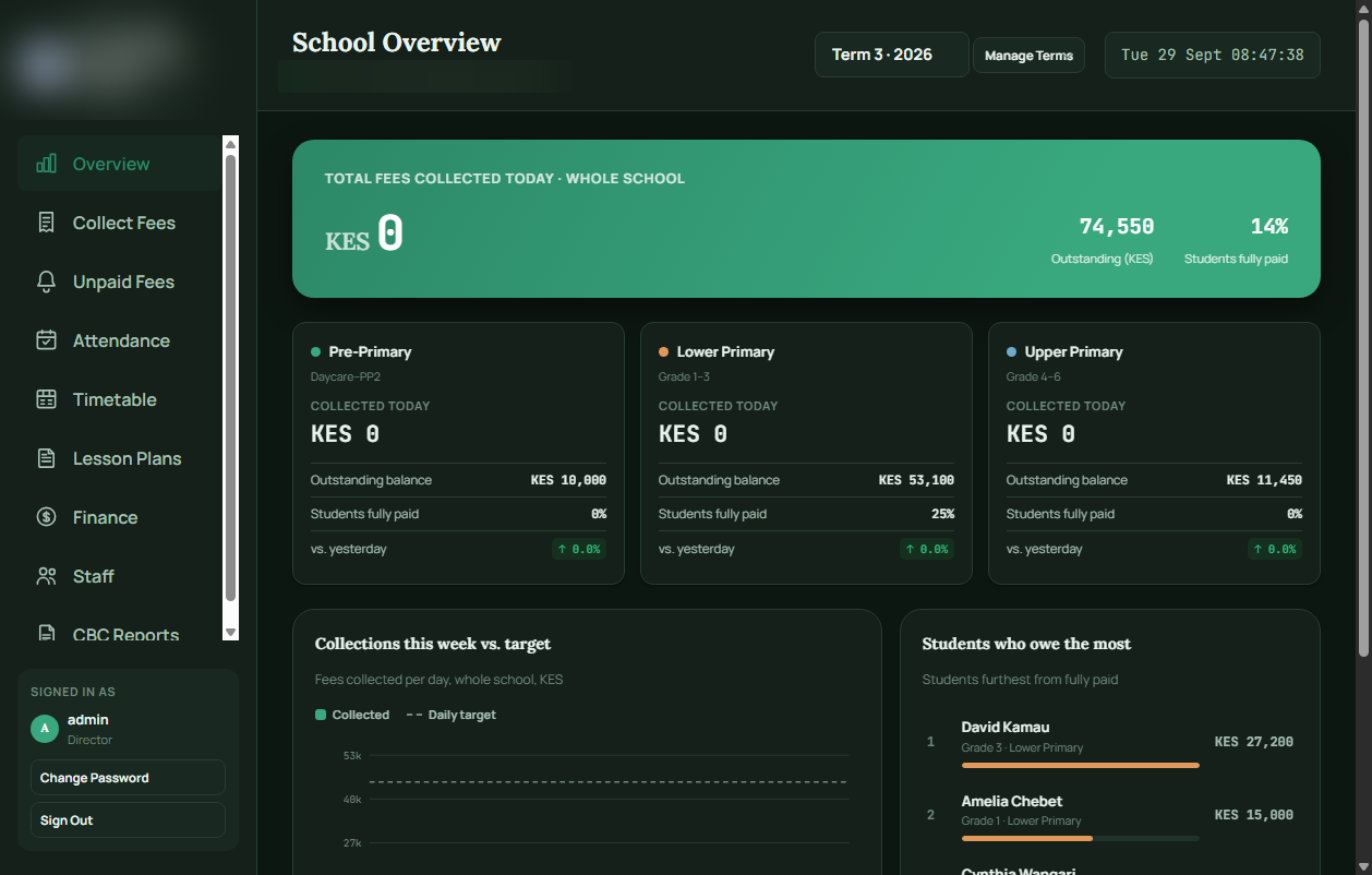 School overview dashboard showing fees collected, outstanding balances, and attendance by class